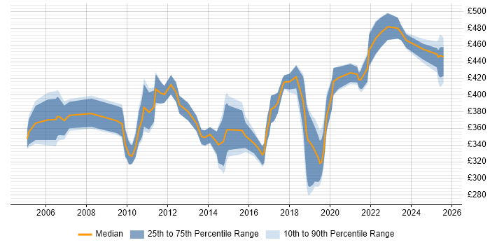 Contractor daily rate distribution trend for jobs in Bristol citing End-to-End Testing