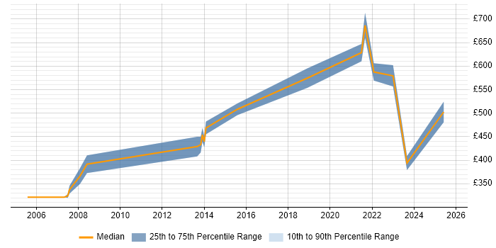 Contractor daily rate distribution trend for Engineering Manager job vacancies in Bristol