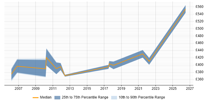 Contractor daily rate distribution trend for jobs in Bristol citing Enterprise Content Management