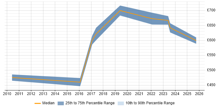 Contractor daily rate distribution trend for Enterprise Data Architect job vacancies in Bristol