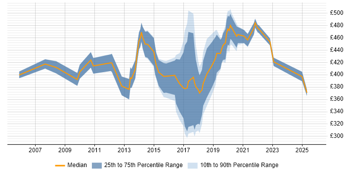 Contractor daily rate distribution trend for jobs in Bristol citing Enterprise Software