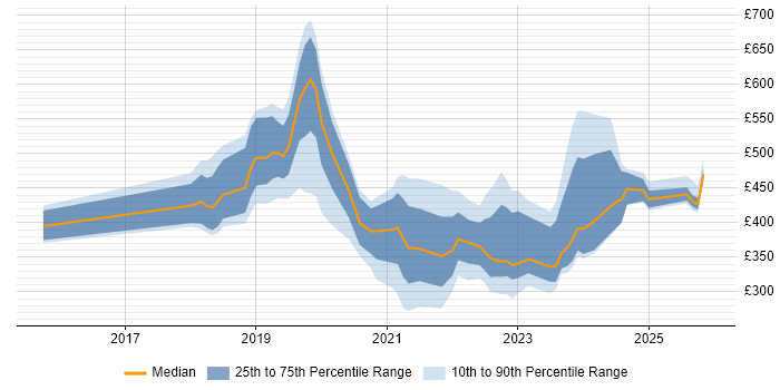 Contractor daily rate distribution trend for jobs in Bristol citing Entra ID
