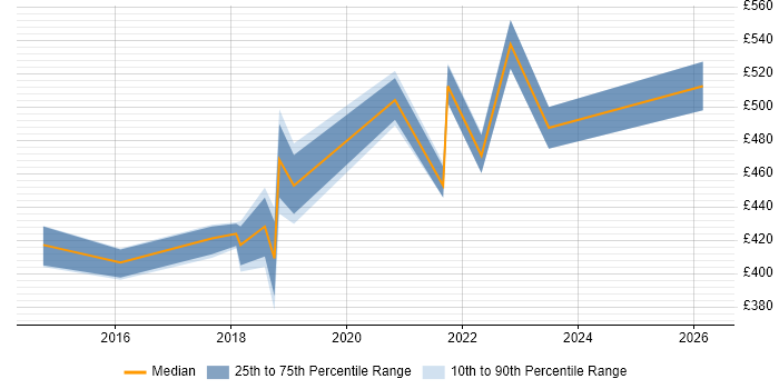 Contractor daily rate distribution trend for jobs in Bristol citing Epics
