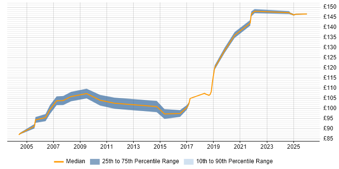 Contractor daily rate distribution trend for EPoS Engineer job vacancies in Bristol