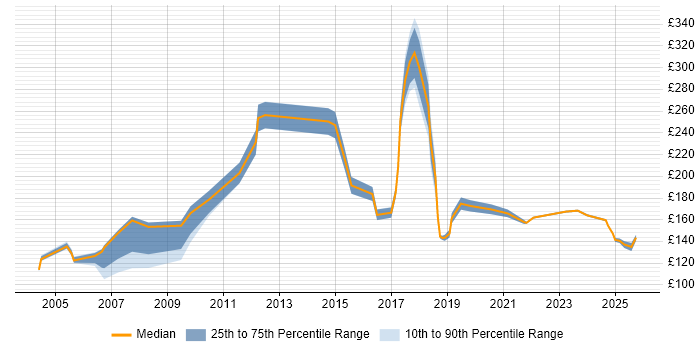 Contractor daily rate distribution trend for jobs in Bristol citing EPoS