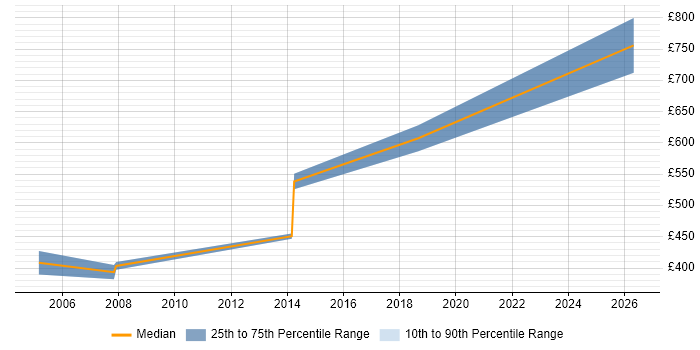 Contractor daily rate distribution trend for jobs in Bristol citing Equities