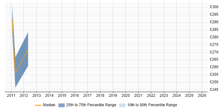 Contractor daily rate distribution trend for Ericsson Engineer job vacancies in Bristol