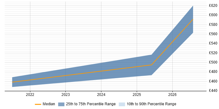 Contractor daily rate distribution trend for jobs in Bristol citing Ethernet VPN
