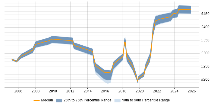 Contractor daily rate distribution trend for jobs in Bristol citing Ethernet