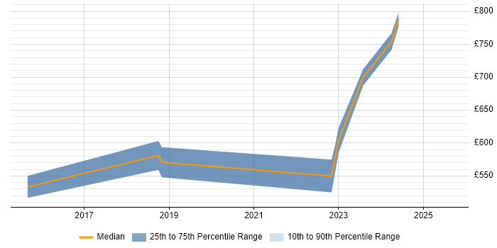 Contractor daily rate distribution trend for jobs in Bristol citing Ethical Hacking