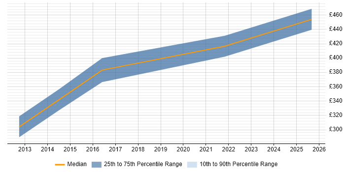 Contractor daily rate distribution trend for ETL Tester job vacancies in Bristol