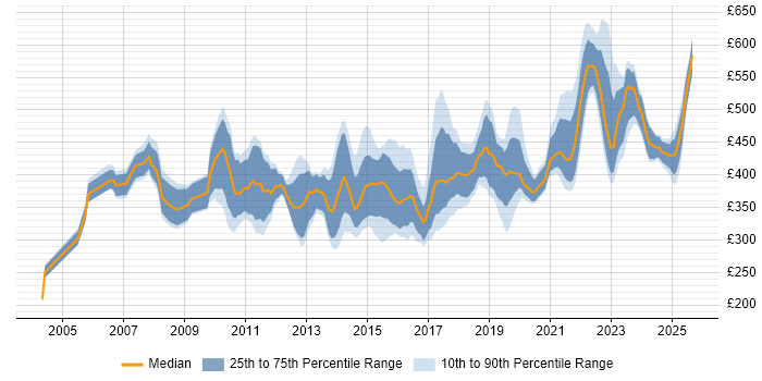 Contractor daily rate distribution trend for jobs in Bristol citing ETL