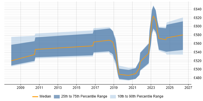 Contractor daily rate distribution trend for jobs in Bristol citing Event-Driven Architecture