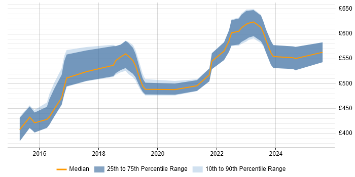 Contractor daily rate distribution trend for jobs in Bristol citing Event-Driven