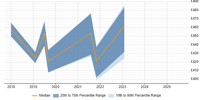 Contractor daily rate distribution trend for jobs in Bristol citing F5 BIG-IP GTM