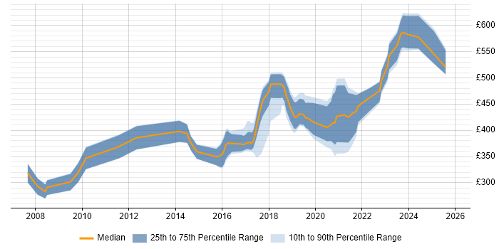 Contractor daily rate distribution trend for jobs in Bristol citing F5