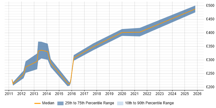 Contractor daily rate distribution trend for jobs in Bristol citing Facebook