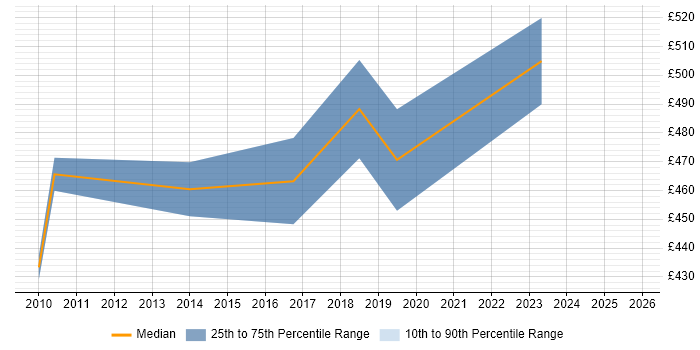 Contractor daily rate distribution trend for Facilities Management Project Manager job vacancies in Bristol