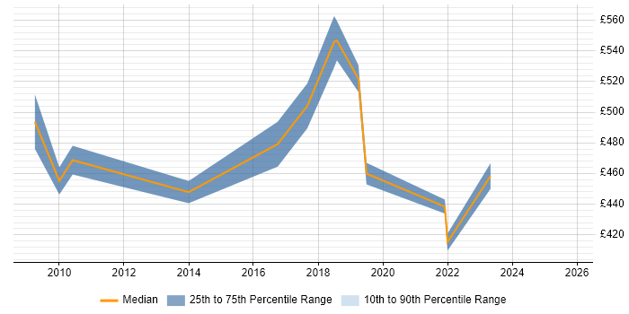 Contractor daily rate distribution trend for Facilities Manager job vacancies in Bristol