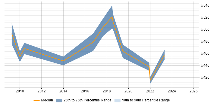 Contractor daily rate distribution trend for Facilities Project Manager job vacancies in Bristol
