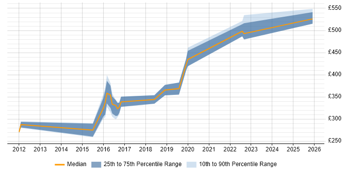 Contractor daily rate distribution trend for jobs in Bristol citing Failover Clustering