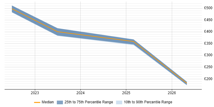 Contractor daily rate distribution trend for jobs in Bristol citing FastAPI