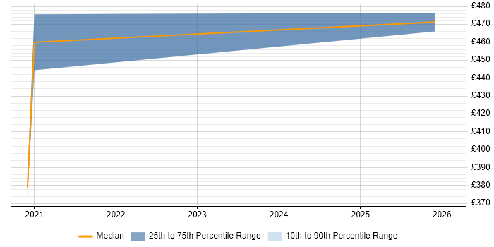 Contractor daily rate distribution trend for jobs in Bristol citing fastlane