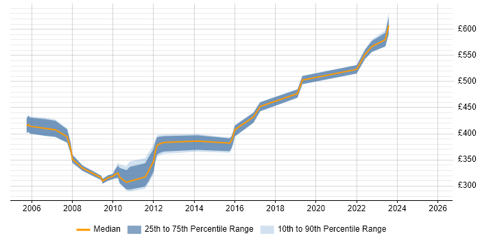 Contractor daily rate distribution trend for jobs in Bristol citing Feasibility Study