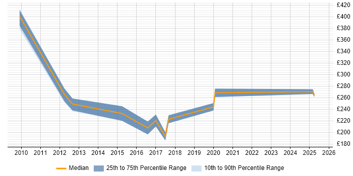 Contractor daily rate distribution trend for jobs in Bristol citing Fibre Optics Contractor daily rate distribution trend for jobs in Bristol citing Fibre Optics