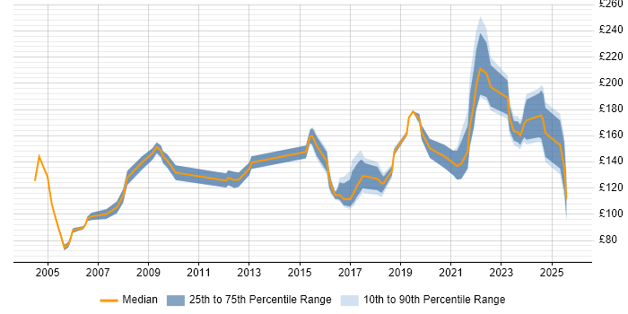 Contractor daily rate distribution trend for Field Engineer job vacancies in Bristol