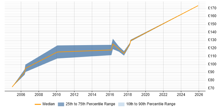 Contractor daily rate distribution trend for Field Hardware Engineer job vacancies in Bristol