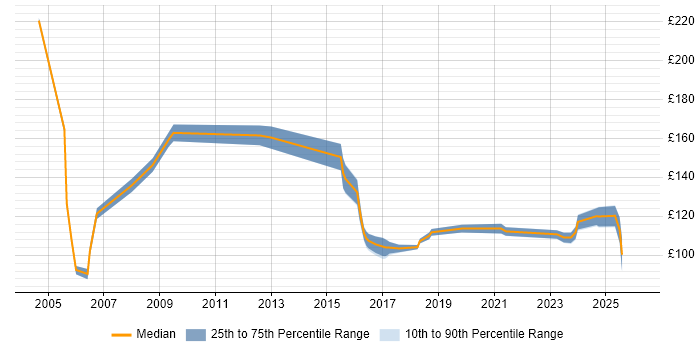 Contractor daily rate distribution trend for Field Service Engineer job vacancies in Bristol