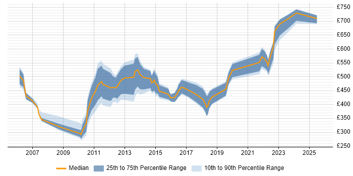 Contractor daily rate distribution trend for Finance Manager job vacancies in Bristol Contractor daily rate distribution trend for Finance Manager job vacancies in Bristol