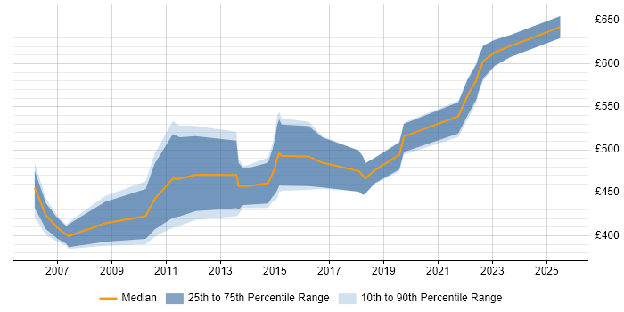 Contractor daily rate distribution trend for Finance Project Manager job vacancies in Bristol