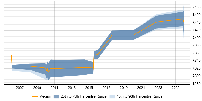 Contractor daily rate distribution trend for jobs in Bristol citing Financial Analysis