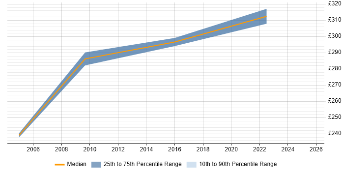 Contractor daily rate distribution trend for Financial Controller job vacancies in Bristol