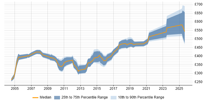 Contractor daily rate distribution trend for jobs in Bristol citing Financial Institution