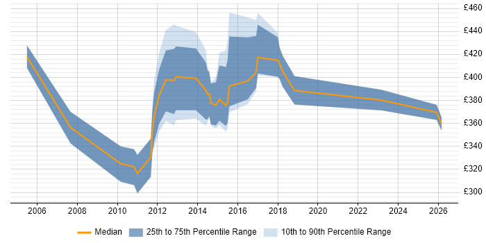 Contractor daily rate distribution trend for jobs in Bristol citing Financial Modelling