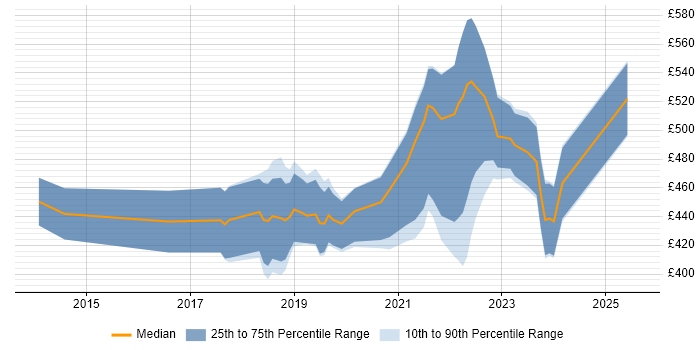 Contractor daily rate distribution trend for jobs in Bristol citing Fintech