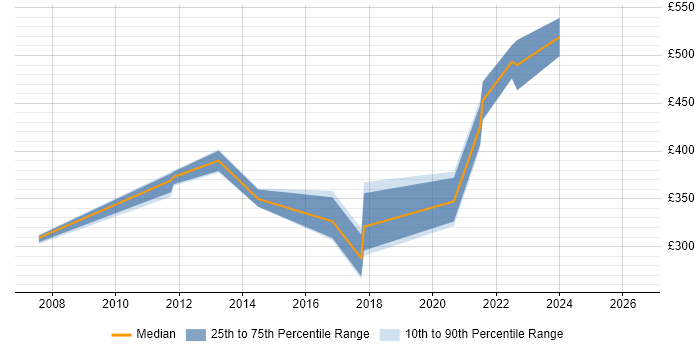 Contractor daily rate distribution trend for Firewall Engineer job vacancies in Bristol