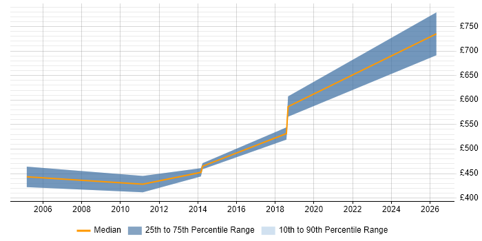 Contractor daily rate distribution trend for jobs in Bristol citing Fixed Income