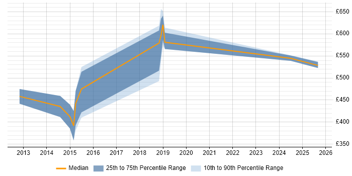 Contractor daily rate distribution trend for jobs in Bristol citing ForgeRock