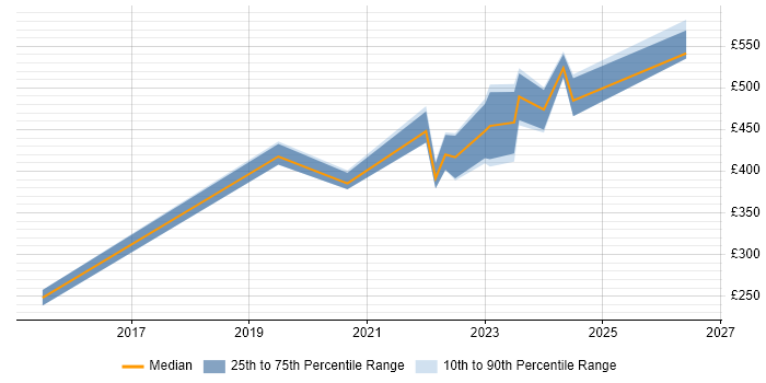 Contractor daily rate distribution trend for jobs in Bristol citing FortiGate