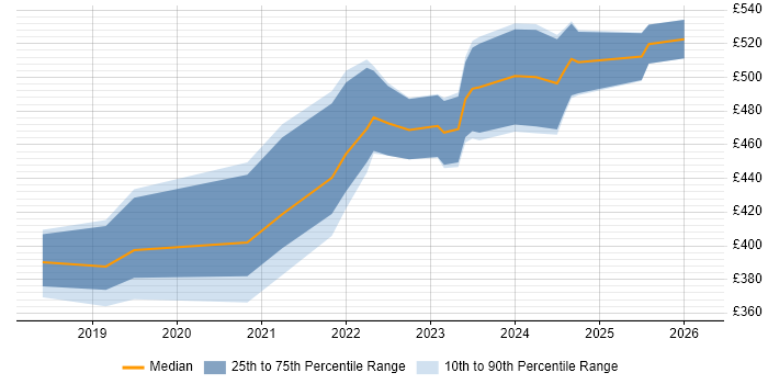 Contractor daily rate distribution trend for jobs in Bristol citing Fortinet