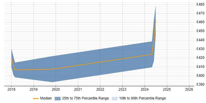 Contractor daily rate distribution trend for jobs in Bristol citing FPGA