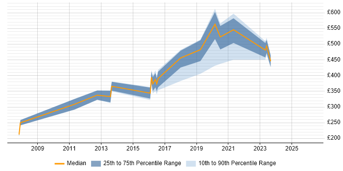 Contractor daily rate distribution trend for jobs in Bristol citing Freedom of Information
