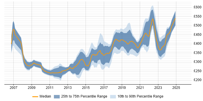 Contractor daily rate distribution trend for jobs in Bristol citing Front End Development