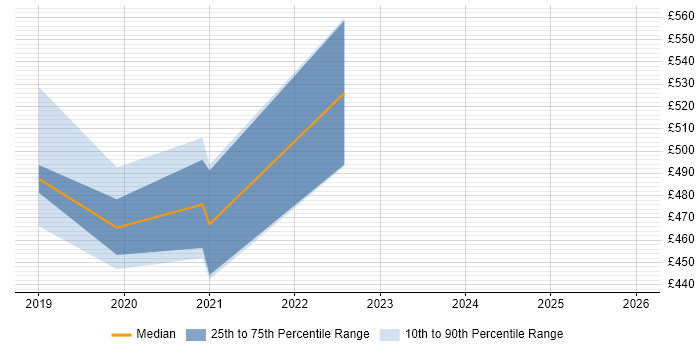 Contractor daily rate distribution trend for Front-End Engineer (Client-Side Engineer) job vacancies in Bristol