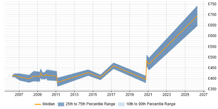 Contractor daily rate distribution trend for jobs in Bristol citing Front Office