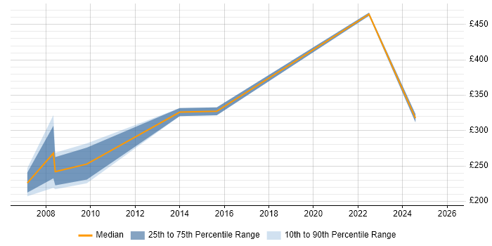 Contractor daily rate distribution trend for jobs in Bristol citing Fujitsu
